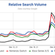 A graph showing relative search volume of the PS5, Xbox Series X/S, Switch, and Quest 2 over the holiday season, with the Quest 2 surpassing all others around December 25.